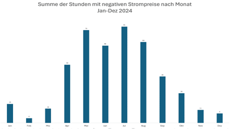 Stunden mit negativen Strompreise