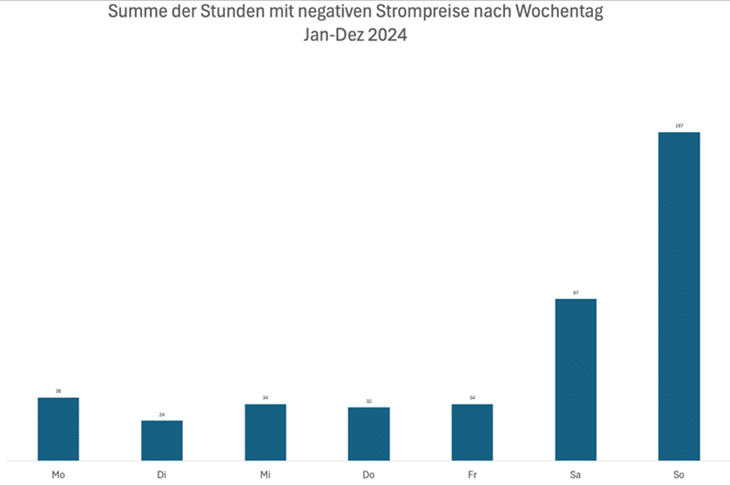 negativen strompreise nach wochentag