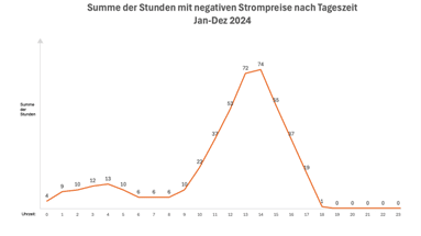 negativen strompreise